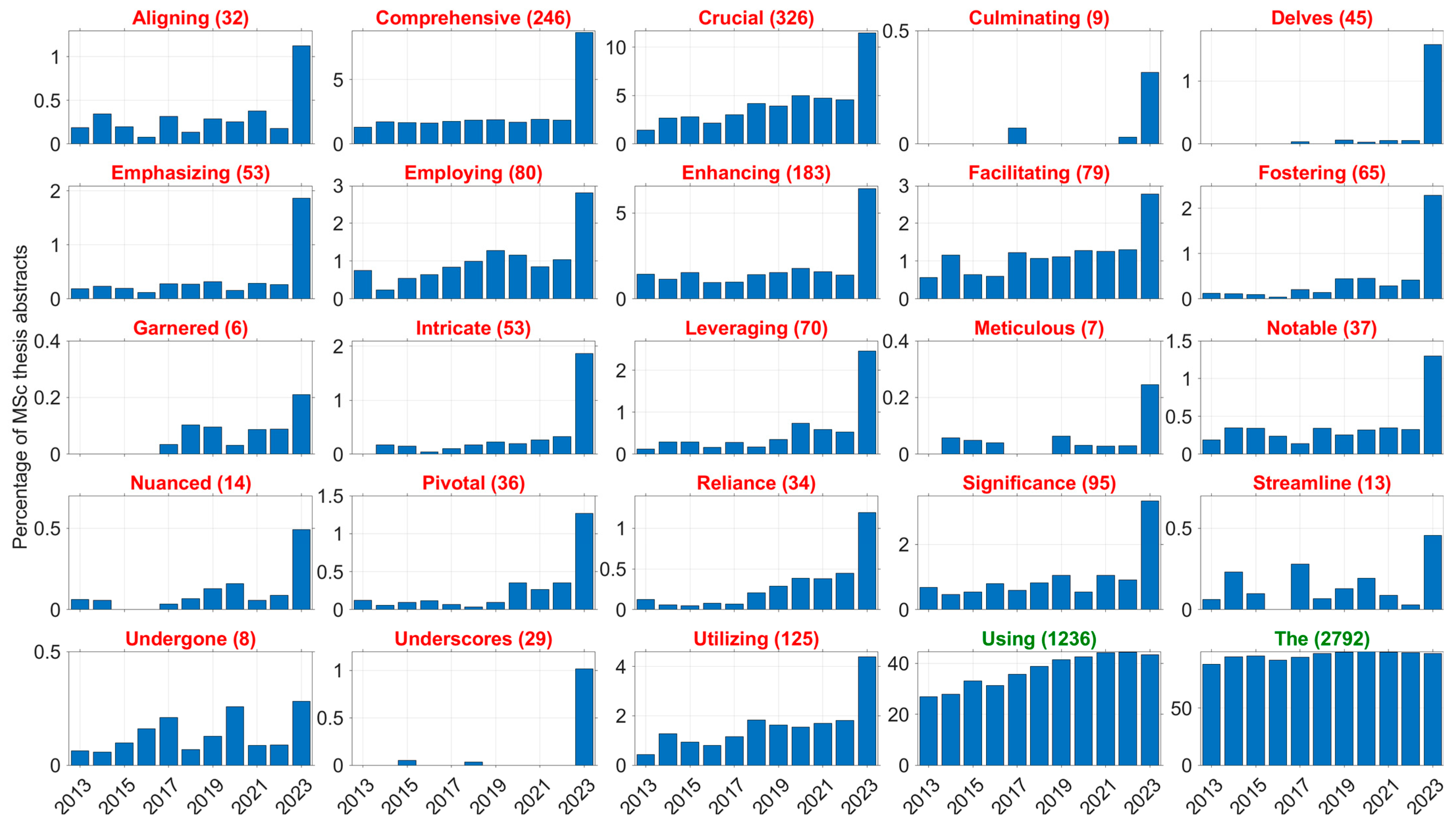 Grid of bar charts illustrating the usage percentages of various words in MSC thesis abstracts from 2013 to 2023. Each chart displays a different word, with the word count indicated in parentheses next to the word. The last chart shows the usage of "The," indicating significantly higher frequency compared to other words.