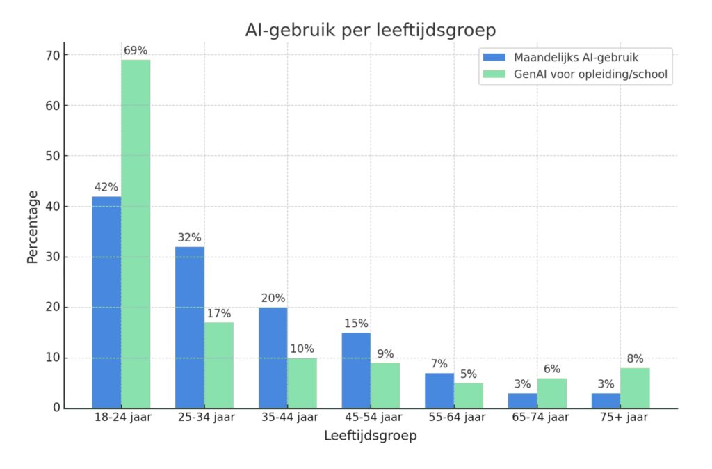 Grafiek die het gebruik van AI per leeftijdsgroep toont. De verticale as geeft percentages weer en de horizontale as geeft verschillende leeftijdsgroepen weer, van 18-24 jaar tot 75+. De blauwe balken vertegenwoordigen maandelijks AI-gebruik, terwijl de groene balken het gebruik van Generative AI voor opleiding/school weergeven. De hoogste percentages zijn te zien bij de 18-24 jaar groep, met 69% voor maandelijks gebruik en 42% voor school/opleiding. Het percentage neemt af naarmate de leeftijdsgroep ouder wordt.