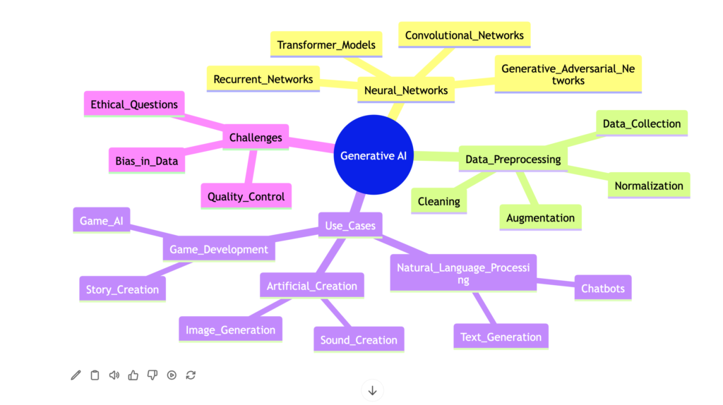 A mind map depicting the structure of Generative AI, including categories such as Neural Networks, Challenges, Use Cases, and Data Preprocessing. Each category is connected to specific topics like Ethical Questions, Data Collection, and various applications like Game Development, Story Creation, and Chatbots.