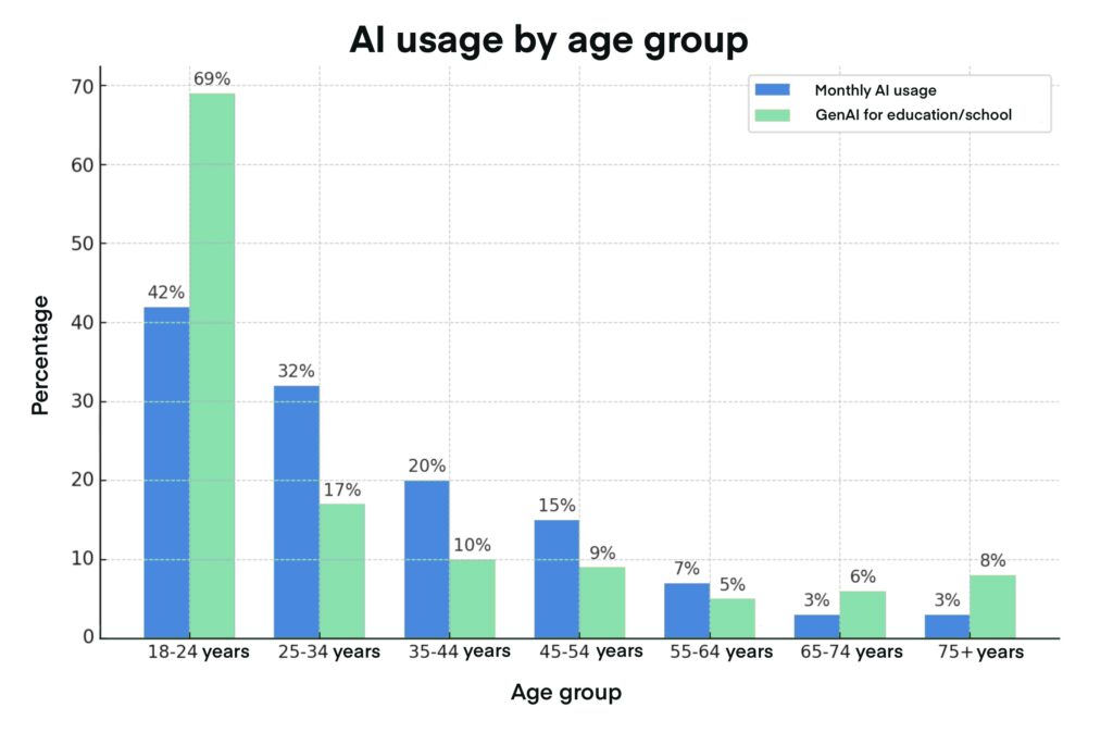 A bar graph titled "AI Usage by Age Group" displaying the percentage of monthly AI usage and Generative AI usage for education/school across various age demographics. The x-axis lists age groups from 18-24 years to 75+ years. The green bars represent Generative AI usage for education, while the blue bars indicate monthly AI usage. The highest percentage is observed in the 18-24 age group at 69%, while the lowest percentages are in the 65-74 and 75+ age groups, showing minimal usage.