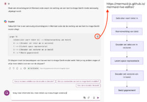 De screenshot toont een conversatie met de AI-chatbot Copilot, waarin de gebruiker vraagt om een stroomdiagram in Mermaid-code dat de werking van een text-to-image GenAI-model uitlegt. Copilot biedt een eenvoudig stroomdiagram aan, waarin de stappen worden beschreven, zoals het invoeren van tekst door de gebruiker en de verwerking daarvan door een encoder en decoder. Aan de rechterkant is het gegenereerde diagram zichtbaar, met de verschillende stappen duidelijk weergegeven. Onder het diagram vraagt de bot of de gebruiker meer details wil over specifieke stappen. Er zijn ook knoppen voor feedback en vervolgvragen van de gebruiker.