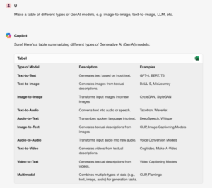 The screenshot shows a conversation with an AI chatbot named Copilot. The user requests a table summarizing different types of Generative AI (GenAI) models, including categories like image-to-image and text-to-image. Copilot responds with a structured table that includes columns for the type of model, its description, and examples. The table lists various models such as Text-to-Text, Text-to-Image, Image-to-Image, and more, with corresponding examples for each type, illustrating the versatility of generative AI technologies.