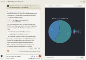 De screenshot toont de interface van de Claude AI-chatbot met een gesprek over het maken van een taartdiagram van de bevolkingsaantallen voor de Benelux-landen. Aan de linkerkant is er een gebruikersprompt die vraagt om het aantal inwoners in de Benelux en begeleiding bij het maken van het diagram met "Mermaid-code." Onder de prompt legt de bot de bevolkingsschattingen voor 2023 uit voor Nederland, België en Luxemburg. Aan de rechterkant is er een taartdiagram getiteld "Bevolking Benelux," dat visueel de bevolkingsverdeling weergeeft: ongeveer 59% voor Nederland, 39% voor België en 2% voor Luxemburg. Het diagram bevat een kleurenkey die aangeeft welke kleur bij elk land hoort. Er zijn opties om het diagram te bekijken of te bewerken, evenals de vermelding dat Claude fouten kan maken.