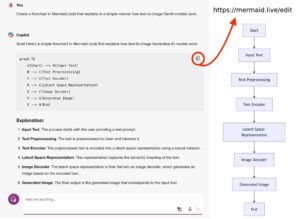 Chat interface with user input on the left requesting a flowchart, and AI's response below. On the right, a flowchart visualizes the text-to-image Generative AI process, detailing steps from "Start" to "Generated Image." The URL for the flowchart editor is displayed at the top: https://mermaid.live/edit.